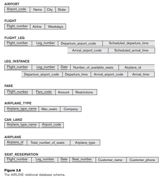 Consider the AIRLINE relational database schema shown in Figure 3.8, which describes a database for airline flight information. Each FLIGHT is identified by a flight NUMBER, and consists of one or more FLIGHT_LEGs with LEG_NUMBERs 1, 2, 3, etc. Each leg has scheduled arrival and departure times and airports, and has many LEG_INSTANCEs--one for each DATE on which the flight travels. FARES are kept for each flight. For each leg instance, SEAT_RESERVATIONs are kept, as is the AIRPLANE used in the leg, and the actual arrival and departure times and airports. An AIRPLANE is identified by an AIRPLANE_ID, and is of a particular AIRPLANE_TYPE. CAN_LAND relates AIRPLANE_TYPEs to the AIRPORTs in which they can land. An AIRPORT is identified by an AIRPORT_CODE. Consider an update for the AIRLINE database to enter a reservation on a particular flight or flight leg on a given date. (a) Give the operations for this update. (b) What types of constraints would you expect to check? (c) Which of these constraints are key, entity integrity, and referential integrity constraints and which are not? (d) Specify all the referential integrity constraints on Figure 3.8.