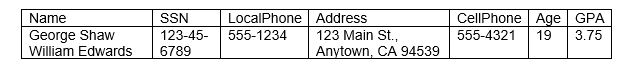 Consider a STUDENT relation in a UNIVERSITY database with the following attributes (Name, SSN, Local_phone, Address, Cell_phone, Age, GPA). Note that the cell phone may be from a different city and state (or province) from the local phone. A possible tuple of the relation is shown below: a. Identify the critical missing information from the LocalPhone and CellPhone attributes as shown in the example above. (Hint: How do call someone who lives in a different state or province?) b. Would you store this additional information in the LocalPhone and CellPhone attributes or add new attributes to the schema for STUDENT? c. Consider the Name attribute. What are the advantages and disadvantages of splitting this field from one attribute into three attributes (first name, middle name, and last name)? d. What general guideline would you recommend for deciding when to store information in a single attribute and when to split the information.