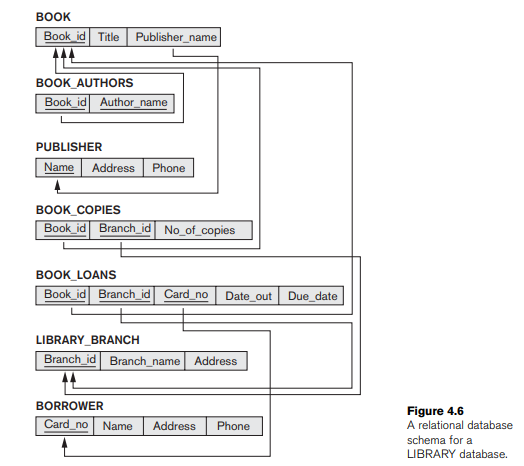 Write appropriate SQL DDL statements for declaring the LIBRARY relational database schema of Figure 4.6. Specify the keys and referential triggered actions.