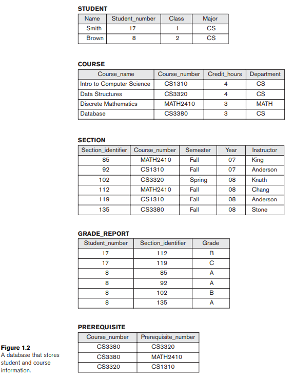 Write SQL update statements to do the following on the database schema shown in Figure 1.2. (a) Insert a new student < 'Johnson', 25, 1, 'MATH' > in the database. (b) Change the class of student 'Smith' to 2. (c) Insert a new course < 'Knowledge Engineering','COSC4390', 3,'COSC' > . (d) Delete the record for the student whose name is 'Smith' and student number is 17.