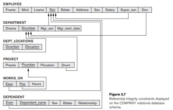Exercise 6.18 Consider the LIBRARY relational schema shown in Figure 6.14, which is used to keep track of books, borrowers, and book loans. Referential integrity constraints are shown as directed arcs in Figure 6.14, as in the notation of Figure 3.7. Write down relational expressions for the following queries on the LIBRARY database: (a) How many copies of the book titled The Lost Tribe are owned by the library branch whose name is Sharpstown? (b) How many copies of the book titled The Lost Tribe are owned by each library branch? (c) Retrieve the names of all borrowers who do not have any books checked out. (d) For each book that is loaned out from the Sharpstown branch and whose DueDate is today, retrieve the book title, the borrower's name, and the borrower's address. (e) For each library branch, retrieve the branch name and the total number of books loaned out from that branch. (f) Retrieve the names, addresses, and number of books checked out for all borrowers who have more than five books checked out. (g) For each book authored (or co-authored) by Stephen King, retrieve the title and the number of copies owned by the library branch whose name is Central. Specify queries c, d, and e of Exercise 6.18 in both tuple and domain relational calculus.