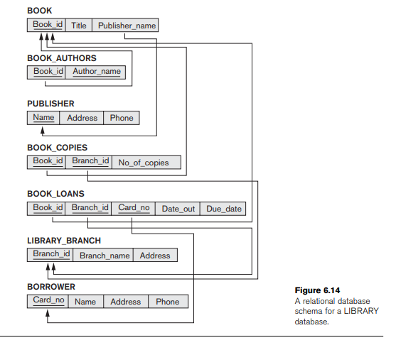 Exercise 6.18 Consider the LIBRARY relational schema shown in Figure 6.14, which is used to keep track of books, borrowers, and book loans. Referential integrity constraints are shown as directed arcs in Figure 6.14, as in the notation of Figure 3.7. Write down relational expressions for the following queries on the LIBRARY database: (a) How many copies of the book titled The Lost Tribe are owned by the library branch whose name is Sharpstown? (b) How many copies of the book titled The Lost Tribe are owned by each library branch? (c) Retrieve the names of all borrowers who do not have any books checked out. (d) For each book that is loaned out from the Sharpstown branch and whose DueDate is today, retrieve the book title, the borrower's name, and the borrower's address. (e) For each library branch, retrieve the branch name and the total number of books loaned out from that branch. (f) Retrieve the names, addresses, and number of books checked out for all borrowers who have more than five books checked out. (g) For each book authored (or co-authored) by Stephen King, retrieve the title and the number of copies owned by the library branch whose name is Central. Specify queries c, d, and e of Exercise 6.18 in both tuple and domain relational calculus.