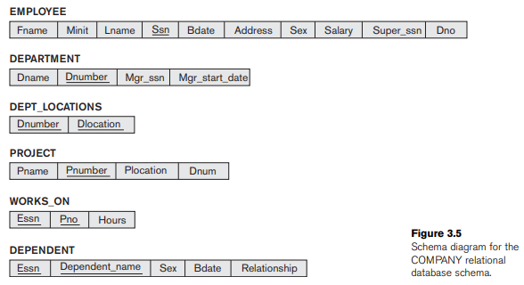 A nested query is query within a query. More specifically, a nested query is a parenthesized query that can be used as a value in a number of places, such as instead of a relation or a selection condition. Specify the following queries on the database specified in Figure 3.5 using the concept of nested queries and the relational operators discussed in this chapter. Also show the result of each query as it would apply to the database state of Figure 3.6. a. List the names of all employees who work in the department that has the employee with the highest salary among all employees. b. List the names of all employees whose supervisor's supervisor has '888665555' for SSN. c. List the names of employees who make at least $10,000 more than the employee who is paid the least in the company.