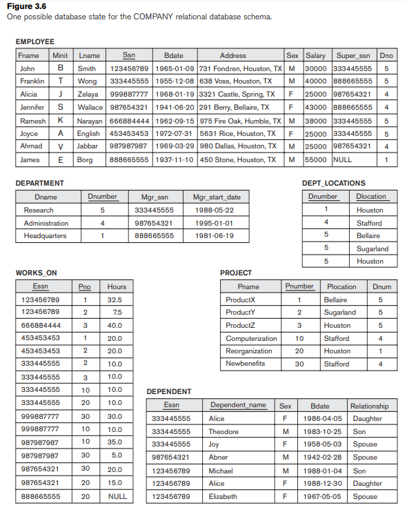 A nested query is query within a query. More specifically, a nested query is a parenthesized query that can be used as a value in a number of places, such as instead of a relation or a selection condition. Specify the following queries on the database specified in Figure 3.5 using the concept of nested queries and the relational operators discussed in this chapter. Also show the result of each query as it would apply to the database state of Figure 3.6. a. List the names of all employees who work in the department that has the employee with the highest salary among all employees. b. List the names of all employees whose supervisor's supervisor has '888665555' for SSN. c. List the names of employees who make at least $10,000 more than the employee who is paid the least in the company.