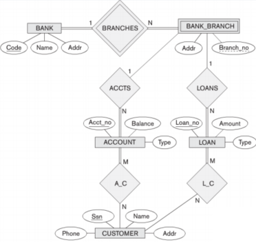 Figure 7.30 -Consider the ER diagram shown in Figure 7.30 for part of a BANK database. Each bank can have multiple branches, and each branch can have multiple accounts and loans. (a) List the strong (nonweak) entity types in the ER diagram. (b) Is there a weak entity type? If so, give its name, its partial key, and its identifying relationship. (c) What constraints do the partial key and the identifying relationship of the weak entity type specify in this diagram? (d) List the names of all relationship types, and specify the (min,max) constraint on each participation of an entity type in a relationship type. Justify your choices. (e) List concisely the user requirements that led to this ER schema design. (f) Suppose that every customer must have at least one account but is restricted to at most two loans at a time, and that a bank branch cannot have more than 1000 loans. How does this show up on the (min,max) constraints?