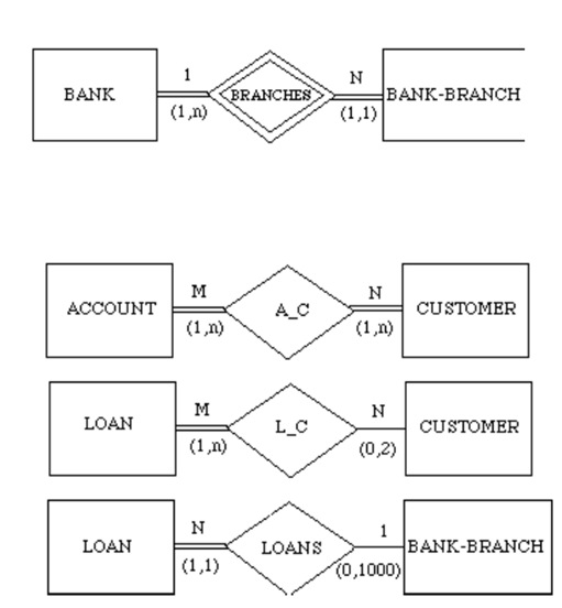 Figure 7.30 -Consider the ER diagram shown in Figure 7.30 for part of a BANK database. Each bank can have multiple branches, and each branch can have multiple accounts and loans. (a) List the strong (nonweak) entity types in the ER diagram. (b) Is there a weak entity type? If so, give its name, its partial key, and its identifying relationship. (c) What constraints do the partial key and the identifying relationship of the weak entity type specify in this diagram? (d) List the names of all relationship types, and specify the (min,max) constraint on each participation of an entity type in a relationship type. Justify your choices. (e) List concisely the user requirements that led to this ER schema design. (f) Suppose that every customer must have at least one account but is restricted to at most two loans at a time, and that a bank branch cannot have more than 1000 loans. How does this show up on the (min,max) constraints?