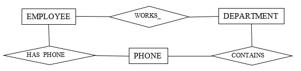 Figure 7.31 -Consider the ER diagram in Figure 7.31. Assume that an employee may work in up to two departments or may not be assigned to any department. Assume that each department must have one and may have up to three phone numbers. Supply (min, max) constraints on this diagram. State clearly any additional assumptions you make. Under what conditions would the relationship HAS_PHONE be redundant in this example?
