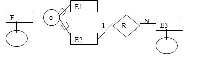 Which of the following EER diagram(s) is/are incorrect and why? State clearly any assumptions you make. A) B) C)