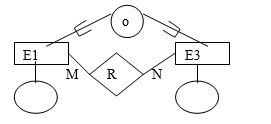 Which of the following EER diagram(s) is/are incorrect and why? State clearly any assumptions you make. A) B) C)