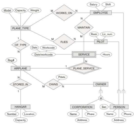   Figure 9.20 -Figure 9.20 shows an example of an EER diagram for a small private airport database that is used to keep track of airplanes, their owners, airport employees, and pilots. From the requirements for this database, the following information was collected: Each airplane has a registration number [Reg#], is of a particular plane type [of_type], and is stored in a particular hangar [stored_in]. Each plane_type has a model number [Model], a capacity [Capacity], and a weight [Weight]. Each hangar has a number [Number], a capacity [Capacity], and a location [Location]. The database also keeps track of the owners of each plane [owns] and the employees who have maintained the plane [maintain]. Each relationship instance in owns relates an airplane to an owner and includes the purchase date [Pdate]. Each relationship instance in maintain relates to an employee to a service record [service]. Each plane undergoes service many times; hence, it is related by [plane_service] o a number of service records. A service record includes as attributes the date of maintenance [Date], the number of hours spent on the work [Hours], and the type of work done [Workcode]. We use a weak entity type [service] to represent airplane service, because the airplane registration number is used to identify a service record. An owner is either a person or a corporation. Hence, we use a union type (category) [owner] that is a subset of the union of corporation [Corporation] and person [Person] entity types. Both pilots {Pilot] and employees [Employee] are subclasses of person. Each pilot has specific attributes license number [Lic_Num] and restrictions [Restr]; each employee has specific attributes salary [Salary] and shift {Shift]. All person entities in the database have data kept on their social security number [Ssn], name [Name], address [Address], and telephone number [Phone]. For corporation entities, the data kept includes name [Name], address [Address], and telephone number [Phone]. The database also keeps track of the types of planes each pilot is authorized to fly [Flies] and the types of planes each employee can do maintenance work on [Works_on]. Show how the small airport EER schema of Figure 9.20 may be represented in UML notation. (Note: We have not discussed how to represent categories (union types) in UML, so you do not have to map the categories in this and the following question.)