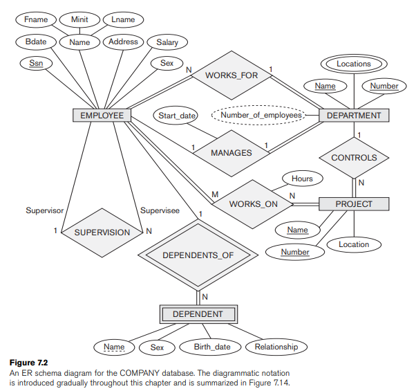 -Map the COMPANY ER schema of Figure 7.2 into ODL classes. Include appropriate methods for each class.