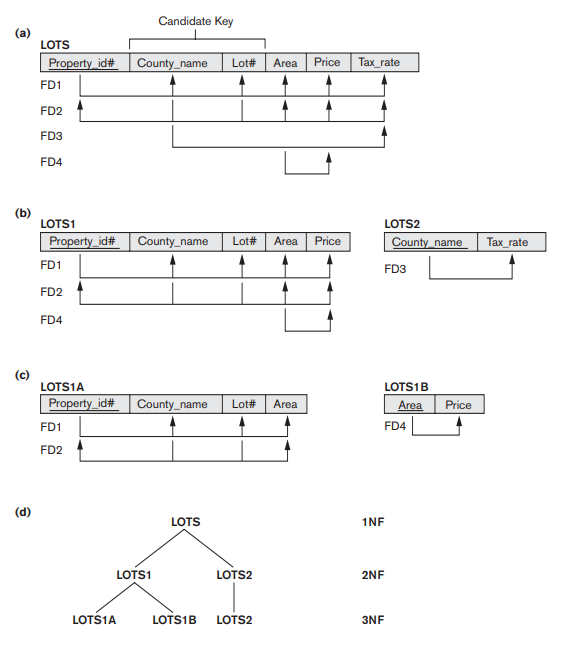 Figure 14.12 Normalization into 2NF and 3NF. (a) The LOTS relation with its functional dependencies FD1 through FD4. (b) Decomposing into the 2NF relations LOTS1 and LOTS2. (c) Decomposing LOTS1 into the 3NF relations LOTS1A and LOTS1B. (d) Summary of the progressive normalization of LOTS. -Prove that any relation schema with two attributes is in BCNF.