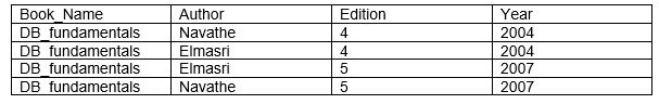 Consider the relation: BOOK (Book_Name, Author, Edition, Year) with the data: a. Based on a common-sense understanding of the above data, what are the possible candidate keys of this relation? b. Does the above have one or more functional dependency (do not list FDs by applying derivation rules)? If so, what is it? Show how you will remove it by decomposition. c. Does the resulting relation have an MVD? If so, what is it? d. What will the final decomposition look like?