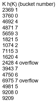 Exercise 16.31 Records -Load the records of Exercise 16.31 into expandable hash files based on linear hashing. Start with a single disk block, using the hash function h ø = K mod 2º, and show how the file grows and how the hash functions change as the records are inserted. Assume that blocks are split whenever an overflow occurs, and show the value of n at each stage