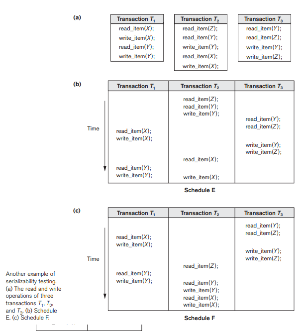Exercise 21.25 Apply the timestamp ordering algorithm to the schedules of Figure 20.8 ( b ) and ( c ). Figure 20.8 -Repeat Exercise 21.25, but use the multiversion timestamp ordering method.