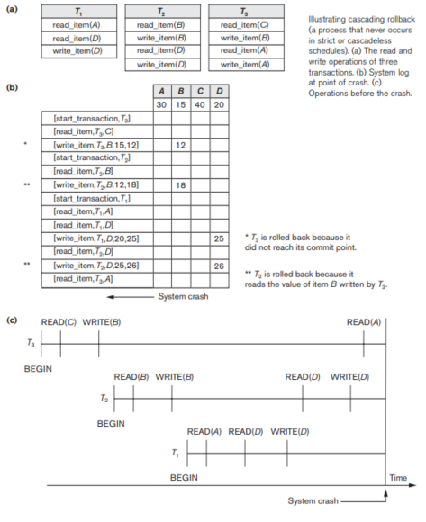   Figure 22.1 -Suppose that the system crashes before the [write_item,T<sub>2</sub>(X),D,25,26] entry is written to the log in Figure 22.1 (b); will that make any difference in the recovery process?