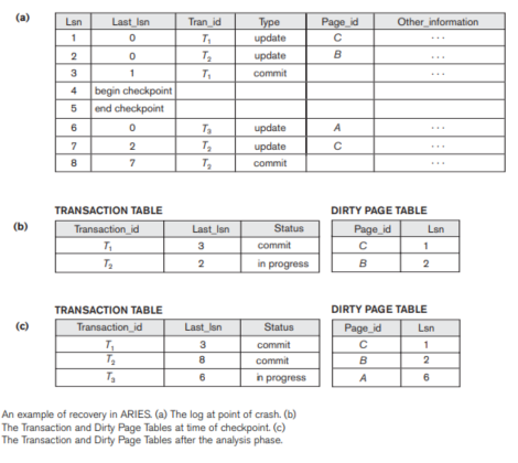 Figure 22.5 -How are log sequence numbers used by ARIES to reduce the amount of REDO work needed for recovery? Illustrate with an example using the information shown in Figure 22.5. You can make your own assumptions as to when a page is written to disk.