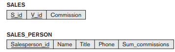 Figure 24.18 Database schema for sales and salesperson commissions -Consider the relational schema shown in Figure 24.18. Write active rules for keeping the SUM_COMMISSIONS attribute of SALES_PERSON equal to the sum of the COMMISSION attribute in SALES for each sales person. Your rules should also check if the SUM_COMMISSIONS exceeds 100000; if it does, call a procedure NOTIFY_MANAGER(S_ID). Write both statement-level rules in STARBURST notation and row-level rules in Oracle.