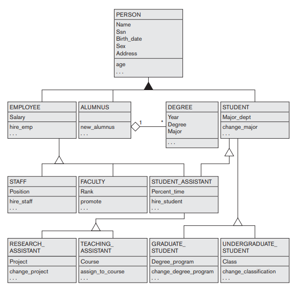 Figure 9.2 -Consider the UNIVERSITY EER schema of Figure 9.2. Write some rules (in English) that could be implemented via active rules to enforce some common integrity constraints that you think are relevant to this application.