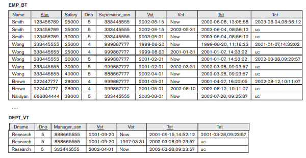 Figure 24.9 -Discuss which of the updates that created each of the tuples shown in Figure 24.9 were applied retroactively and which were applied proactively.