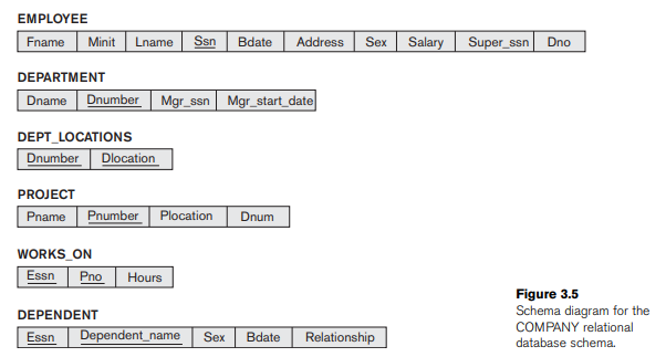 Exercise 25.32 Consider the relational database schema of Figure 3.5. Suppose that all the relations were created by (and hence are owned by) user X, who wants to grant the following privileges to user accounts A, B, C, D, and E: (a) Account A can retrieve or modify any relation except DEPENDENT and can grant any of these privileges to other users. -Suppose that privilege (a) of exercise 25.32 is to be given with GRANT OPTION but only so that account A can grant it to at most five accounts, and each of these accounts can propagate the privilege to other accounts but without the GRANT OPTION privilege. What would the horizontal and vertical propagation limits be in this case?