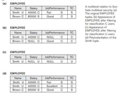 Figure 25.2 -Consider the relation shown in Figure 25.2 (d). How would it appear to a user with classification U? Suppose a classification U user tries to update the salary of Smith to $50,000; what would be the result of this action?