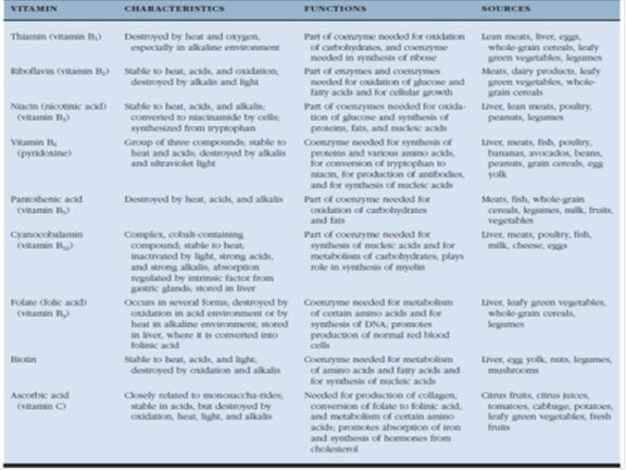 The Calorie is important because it measures the energy value of food we consume. Micronutrients in an animal's diet are necessary for certain enzymatic reactions and as parts of certain proteins. Minerals that are needed in large amounts are called macrominerals. Sodium is a good example and is needed for nerve and muscle functioning. Microminerals are needed in small amounts and are necessary for the functioning of various enzymes. Vitamins are chemically unrelated substances that occur in food in small amounts and are necessary for metabolic functioning. What human food sources can be relied on to supply vitamins in the diet? TABLE 27.4 WATER-SOLUBLE VITAMINS  <div style=padding-top: 35px> 