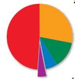 There are five major settings in which psychologists work and establish careers. The largest percentage of psychologists work in private practice or (a) _____ settings, where they diagnose and help clients with psychological problems. The second largest group work in (b) _____ settings, doing a combination of teaching and research. The third largest group work in a (c) _____ of settings. The fourth largest group work in (d) _____ settings, where they are involved in selecting personnel, increasing job satisfaction, and improving worker-management relations. The smallest group work in other settings, such as (e) _____, where they do academic testing and counseling.