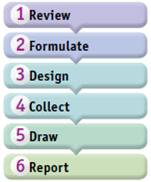 The process of answering questions about human behavior and mental processes through informal observation and speculation is called (a) _____. The multistep technique of gathering information and answering questions so that errors and biases are minimized is called the (b) _____. The advantages of the scientific method include that it is specific and (c) _____, it's an (d) _____ process, and it can be used for any of the four (e) _____ of psychology.