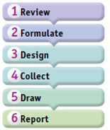 The six steps of the scientific method are: 1. Review the (a) _____. 2. Formulate a (b) _____. 3. Design the (c) _____. 4. Collect the (d) _____. 5. Draw (e) _____. 6. Report the (f) _____.  