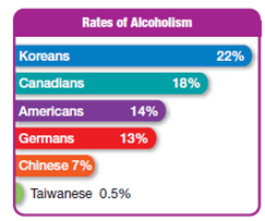 One reason the Chinese and Taiwanese have low rates of alcoholism is that these societies are heavily influenced by the Confucian moral code, which discourages _____ In public.