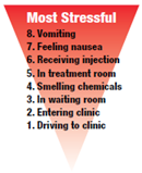 During chemotherapy, 60-70% of the patients develop nausea in anticipation of, or when encountering stimuli associated with, the actual treatment. This type of nausea, which is called _____, cannot always be treated with drugs and may persist long after the chemotherapy ends. Researchers believe that conditioned nausea is learned through classical conditioning.  