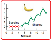 If you compare classical and operant conditioning, you will find the following differences. In classical conditioning, the response is an involuntary (a) _____ that is elicited by the (b) _____. In operant conditioning, the response is a voluntary (c) _____ that is performed or (d) _____ by the organism. In classical conditioning, the unconditioned stimulus is presented at the beginning of a trial and elicits the (e) _____. In operant conditioning, the organism emits a behavior that is immediately followed by a (f) _____.  