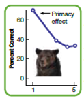 The better recall of items at the beginning of a list is called the (a) _____ effect. The better recall of items at the end of a list is called the (b) _____ effect. Evidence that there are two kinds of memory, short-and long-term, comes from the (c) _____ effect.  