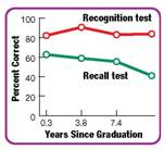 If the amount of previously learned information that people can recall or recognize across time is plotted, the resulting graph is called a _____. For example, Ebbinghaus demonstrated that the majority of nonsense syllables are forgotten relatively quickly-within hours. However, other studies showed that more relevant and interesting information may be remembered for many years.