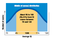 If IQ scores can be represented by a bell-shaped curve, the pattern is called a _____. The scores have a symmetrical arrangement, so that the vast majority fall in the middle range and fewer fall near the extreme ends of the range.