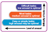 Facial expressions that accompany emotions send signals about how one (a) _____ and what one intends to do. Emotions focus one's (b) _____ so one can better respond to emotional situations and also increases the (c) _____ of situations that may be either beneficial or dangerous to one's well-being.