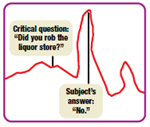 The instrument that is sometimes referred to as a lie detector is correctly called a (a) _____; it measures a person's heart rate, blood pressure, respiration, and emotionally induced hand sweating, which is called the (b) _____ response. To determine whether a person is telling the truth or a lie, the examiner compares the person's physiological responses to (c) _____ and questions. The basic problem with lie detector tests is that no pattern of physiological responses has been specifically associated with lying. This means that many emotions can cause increased physiological responses that make the person appear to be lying. Because of the relatively high (d) _____ rate, evidence from lie detector tests is not admitted in most courts of law. The newest method to detect lies involves using brain scans to detect changes in thinking and associated (e) _____ that occur when people lie.  