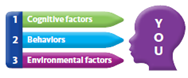 The above three forces all interact to influence how we evaluate, interpret, and organize _____ and apply such knowledge to ourselves and others.  