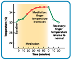 Many of our physiological responses involved in relaxation (heart rate, blood pressure, temperature, and secretion of hormones) are not under voluntary control because they are regulated by the (a) _____ system. Researchers discovered that some monks have learned a method to voluntarily control temperature, which involves relaxation. This demonstrates that the (b) _____ can be used to control the (c) _____ physiological responses.