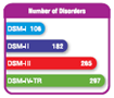 The manual that describes the symptoms for almost 300 different mental disorders is called the (a) _____ The manual's primary goal is to provide mental health professionals with a means of (b) _____ mental disorders and (c) _____ that information in a systematic and uniform way. The DSM-IV-TR has five major dimensions, called (d) _____, that serve as guidelines for making decisions about symptoms.  