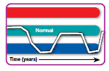 A prolonged emotional state that affects almost all of a person's thoughts and behaviors is called a _____ disorder.  <div style=padding-top: 35px> 