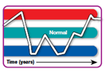 Another mood disorder is characterized by a fluctuation between a depressive episode and a manic episode that lasts about a week, during which a person is unusually euphoric, cheerful, or high, speaks rapidly, feels great self-esteem, and needs little sleep. This problem is called _____ disorder.  <div style=padding-top: 35px> 
