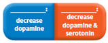 Drugs that are used to treat schizophrenia and act primarily to reduce levels of dopamine are called (a) _____ drugs. Drugs that are used to treat schizophrenia and reduce levels of dopamine and levels of serotonin are called (b) _____ drugs, which are generally more effective than (c) _____ drugs. The theory that, in schizophrenia, the dopamine neurotransmitter system is somehow overactive and gives rise to many of the symptoms observed in schizophrenics is called the (d) _____ theory, which is supported by the actions of (e) _____ drugs but not by the actions of (f) _____ drugs.  <div style=padding-top: 35px> 