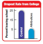 Researchers found that freshmen: who were encouraged to attribute their academic problems to _____ conditions, such as poor study habits, showed a significant improvement in grade point average and were less likely to drop out than were students who continued to attribute their poor performance to permanent factors.
