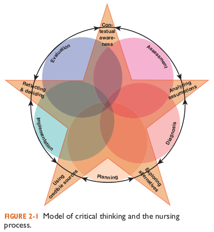 Practice your critical thinking. What questions should you ask about the last paragraph you have just read? For hints, look at Figure 2- I and Table 2- I.       