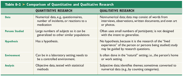 M., McGinnis, M.A., Hudson, L R., et al. (2006).A focused telephonic nursing intervention delivers improved adherence to A lc testing. Disease Management 9(5), 277-283. This 6-month study investigated whether a focused telephone intervention would improve patient adherence to hemoglobin A I c testing (a test of diabetes control). Subjects were already enrolled in a diabetes disease management program and were receiving various types of phone calls and educational materials. During the study, when a routine call was made to a member of the program, the clinician determined whether the A I c had been tested in the past 6 months. If not, a specific goal was created with the member during the conversation (e.g., I will make an appointment to follow up on my A I c test); a copy was mailed to the member. Phone calls were repeated every 2 weeks to check on the person's progress in meeting the goal. Patient records were examined for evidence that an Alc test had been done. At the end of the 6 months, quantitative analysis of data was done. The number of group members who received an A I c test increased significantly, by 12%. Gender did not affect adherence to A I c testing, but age did. The greatest improvement was observed in the 0- to 19-year age group (14.9%), those ages 50 to 59 (12.7%), and those ages 60 to 69 years (I 3.4%). All other age categories showed increases ranging from 8.1% to 10.6%. Increases in the number of phone calls made to a member were associated with subsequent increases in Alc testing adherence. Duhamel, F., Dupuis, F., Reidy, M., et al. (2007).A qualitative evaluation of a family nursing intervention. Clinical Nurse Specialist, 2I (1 ), 43-49. In this qualitative study, a clinical nurse specialist met with each of four couples for four 60-minute therapeutic meetings. Meetings were also audiotaped. The patients were retired men with congestive heart failure (CHF), whose wives were their caregivers. Researchers used semi structured interviews before and after the intervention and analyzed them qualitatively. Results showed that both spouses were experiencing a high level of suffering, which was relieved through a family nursing meeting that allowed them to obtain a better understanding of each other's experience. How are these two studies similar (if you need to do so read about research in Chpater8.) Quantitative Research The main purpose of quantitative research is to gather data from enough subjects (people being studied) to be able to generalize the results to a similar population. Generalizing results means that you think, What I found to be so for this sample group of people will probably be the same for all people who are similar (e.g., My findings for this group of women over age 40 in the United States will probably be useful for all women over age 40 in the United States). In quantitative research, researchers carefully control data collection and are careful to maintain the objectivity of the process. Quantitative data are reported as numbers. The Framingham studies are a classic example of a quantitative study-actually of several quantitative studies. To read more about this landmark research, Another classic example of quantitative nursing research is the Conduct and Utilization of Research in Nursing (CURN) project, which was intended to increase the use of research by direct-care nurses (Horsley, 1983). Many of the protocols (procedures) developed from these studies are used today with some modification. The following are some CURN protocol examples: Clean intermittent catheterization Intravenous cannula change Distress reduction through sensory preparation Preventing decubitus ulcers Qualitative Research Qualitative research focuses on the lived experience of people. The purpose is not to generalize the data, but to share the experience of the person or persons in the study. There is no need for large numbers. A case study of one person can examine the lived experience, for example, of a 19-year-old single mother of triplets or a middle-aged woman with HIV. Qualitative research uses words, quotations from persons interviewed, observations, and other nonnumeric sources of data. The Nun Study, a long-term, multidisciplinary project involving a convent of Catholic nuns in Minnesota, included some qualitative research (e.g., data obtained by interviews
