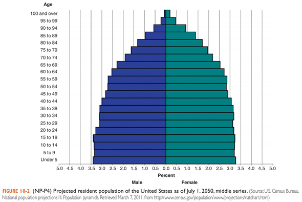 Refer to Figures 10-I and 10-2. • In the 85-to-89 age group in the 2025 data, what percentage of the population are men? What percentage are women? • In the 85-to-89 age group in the 2050 data, what percentage of the population are men? What percentage are women? • In the 85-to-89 age group, which group increases the most between 2025 and 2050: women or men?