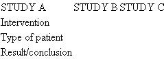 (Study A) Smalbrugge, M., Pot,A. M., Jongenelis, L., et al. (2006).The impact of depression and anxiety on well, being, disability and use of healthcare services in nursing home patients. International Journal of Geriatric Psychiatry, 21(4), 325-332. Researchers studied 350 elderly patients from 14 nursing homes in the Netherlands to determine the impact of depression and anxiety on well-being, disability, and their use of healthcare services (e.g., the amount of assistance they needed with ADLs).They found depression and/or anxiety was associated significantly with less well-being, but not with more disability. They were also associated with increased use of healthcare services: more need for assistance with ADLs, more consultation of medical specialists, a higher mean number of medications, and more use of antidepressants. (Study B) Wilkinson, S. M., Love, S. B.,Westcombe, A. M., et al. (2007). Effectiveness of aromatherapy massage in the management of anxiety and depression in patients with cancer: A multicenter randomized controlled trial. Journal of Clinical Oncology, 25(5), 532-538 Researchers studied 288 cancer patients who were referred to complementary therapy services with clinical anxiety and/or depression. Patients were randomly assigned to a course of aromatherapy massage or usual supportive care alone to determine the effectiveness of supplementing usual supportive care with aromatherapy massage. The researchers concluded that aromatherapy massage does not appear to significantly relieve cancer patients' anxiety and/or depression in the long term, but is associated with clinically important benefit up tO₂ weeks after the intervention. (Study C) Sendelbach, S. E., Halm, M.A., Doran, K.A., et al. (2006). Effects of music therapy on physiological and psychological outcomes for patients undergoing cardiac surgery. Journal of Cardiovascular Nursing, 21(3), 194-200. This study compared the effects of music therapy versus a quiet, uninterrupted rest period on pain intensity, anxiety, physiological parameters, and opioid consumption after cardiac surgery A total of 86 patients recovering from cardiac surgery were randomly assigned to receive either 20 minutes of rest in bed (control) or 20 minutes of music. Researchers found that patients who listened to music experienced a significant reduction in anxiety, but that there was no effect on blood pressure, heart rate, or use of opioids. To help you with your analysis for the following questions, complete this table.