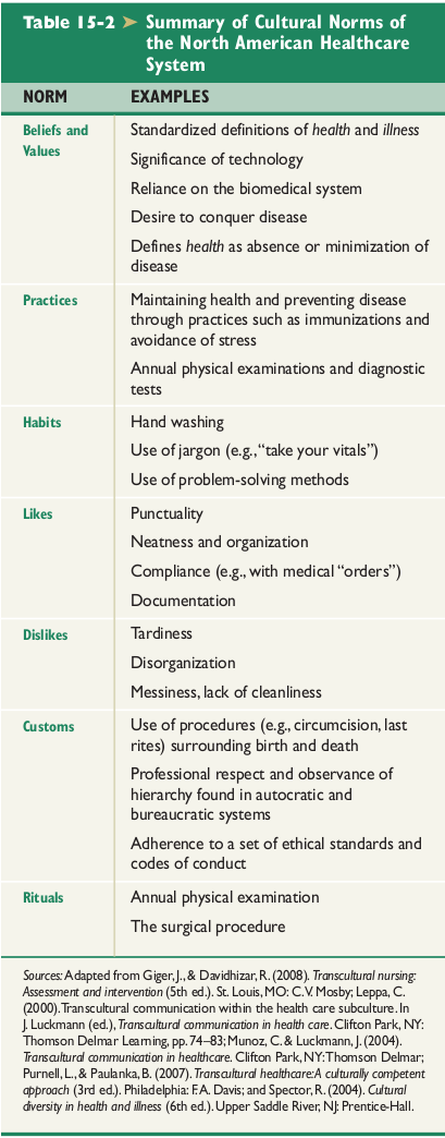 How do the cultural norms of the North American healthcare system differ from those of other cultural groups? Refer to Tables 15-2 and 15-3 in this chapter as needed.        